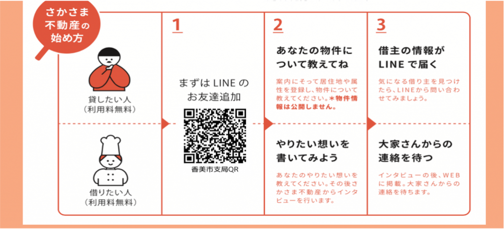 さかさま登録方法図